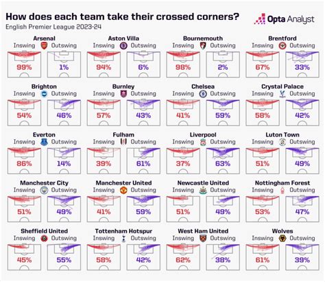 Are Manchester United Really That Bad At Corners Opta Analyst