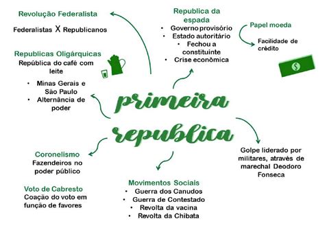 Primeira Republica Mapa Mental - Primeira República - Mapa Mental | Resumos História - Docsity