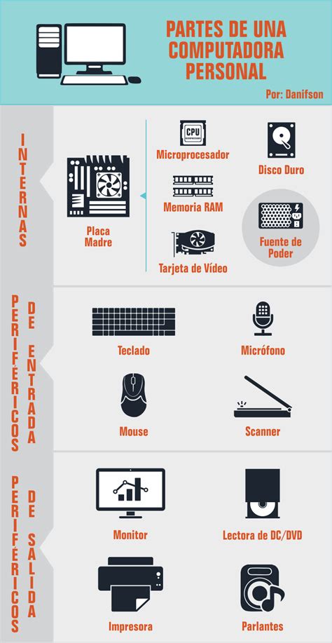 Partes De La Cpu