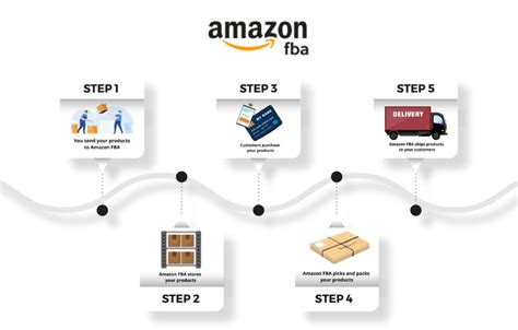 Amazon FBA Vs FBM Which One Is Better In Terms Of Profit