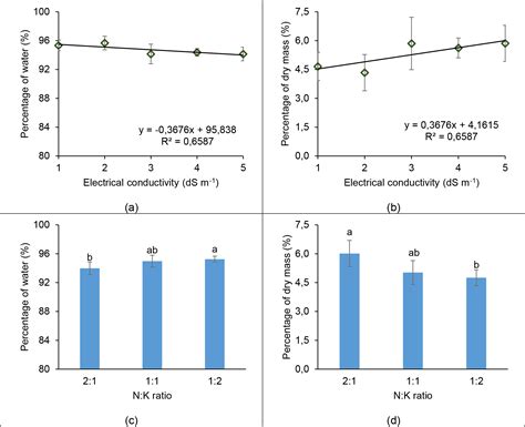 SciELO Brasil Electrical Conductivity And Nitrogen Potassium Ratios