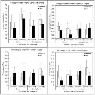 Average Reaction Time And Percentage Of Errors For Experiment