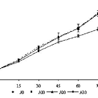 Evolution Du Poids Moyen Corporel D Oreochromis Niloticus Monosexe