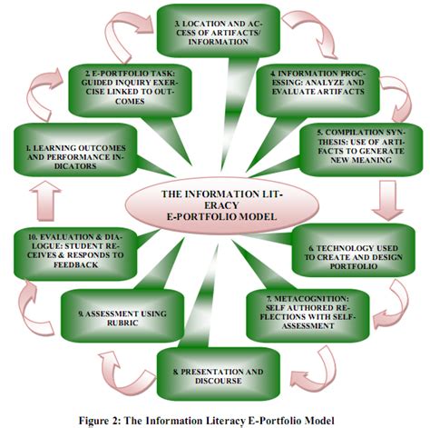 Efolio In The Uk And Europe Evaluation Of An E Portfolio System