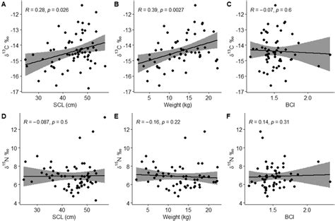 Relationships Between A δ¹³c And Straight Carapace Length B δ¹³c And