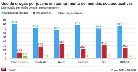 G1 75 Dos Jovens Infratores No Brasil São Usuários De Drogas Aponta