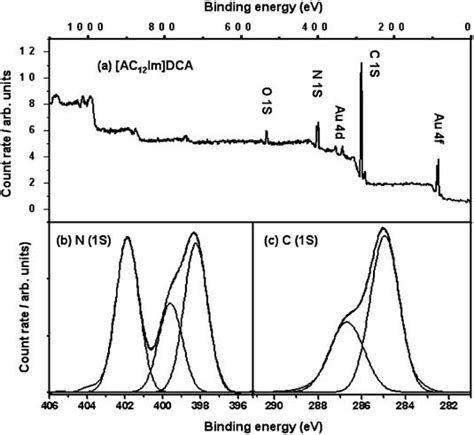 Xps Spectra Of Ac Im Dca Survey Spectrum A And Highresolution