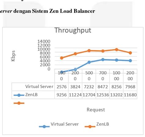 Implementasi Dan Analisis Kinerja Load Balancing Pada Virtual Server