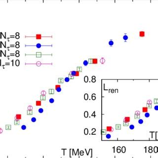 The Renormalized Polyakov Loop As Function Of The Temperature