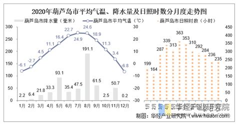 2020年辽宁省各城市气候统计：平均气温、降水量及日照时数 地区宏观数据频道 华经情报网