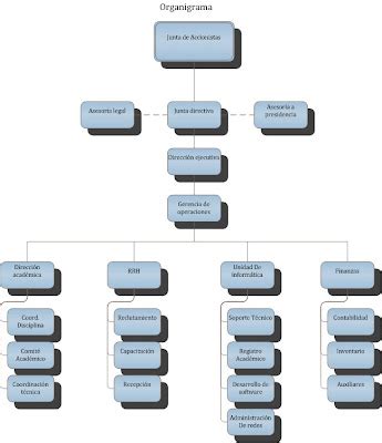 Administracion De Centros De Computo Organigrama Y Funciones