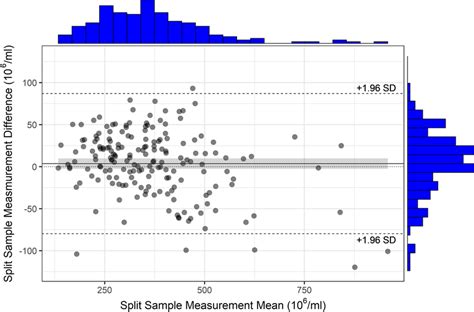 Blandaltman Plot Of Split Sample Measurements Of Sperm Concentration