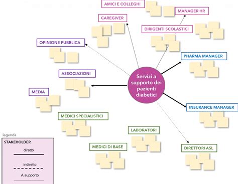 La Stakeholder map è uno strumento della UX e del design thinking che