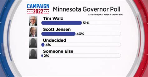 Talking Points: Where do Minnesota's major political races stand? - CBS ...