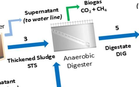 Aerobic digestion | Sludge Processing