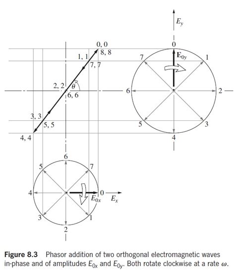 Solved Please Explain This Problem With The Phasor Method Chegg