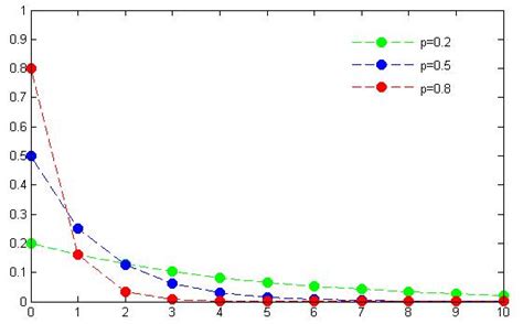 Geometric distribution | Psychology Wiki | FANDOM powered by Wikia