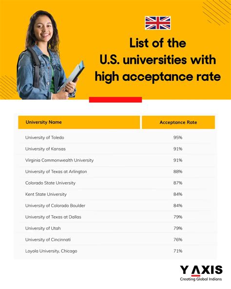 US universities having high acceptance rate