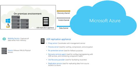 Arquitectura De Recuperación Ante Desastres De Máquinas Virtuales De Vmware En Azure Site