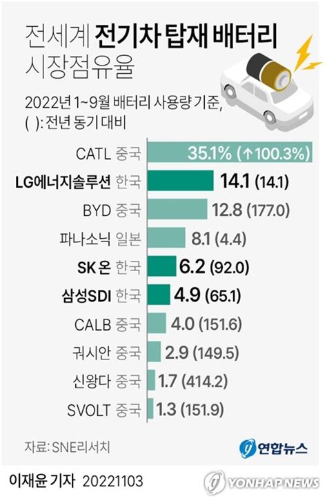 그래픽 전세계 전기차 배터리 시장점유율 연합뉴스