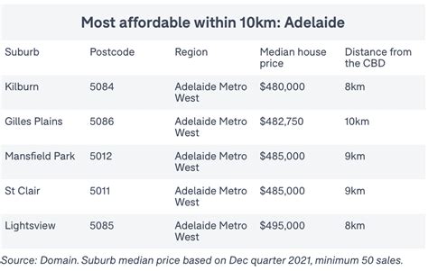 These Are The Most Affordable Suburbs Within 10km Of Each Cbd Yip