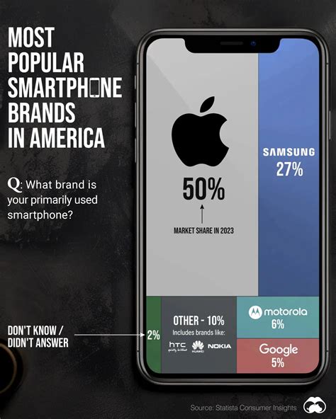 Apple is America’s Favorite Smartphone Brand - Voronoi