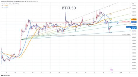 Bitcoin Chart Fibonacci Analysis Fibonacci