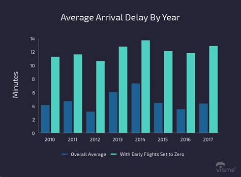 Charts On Flight On Time Performance Of The U S Airline Industry In