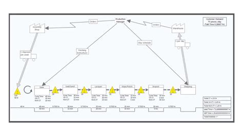 8 Formas En Las Que Los Mapas De Flujo De Valor Pueden Reducir Costes