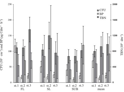 Total Number Bacteria Tbn Heterotrophic Number Bacteria Cfu And