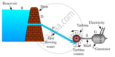 What is Hydroelectricity? Explain the Basic Principle of Generation of ...