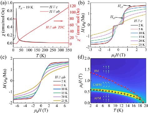 A The Temperature Dependent Magnetic Susceptibility V And Its Inverse