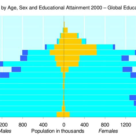 Population Pyramid by Level of Education for Ethiopia in 2050, Constant ...