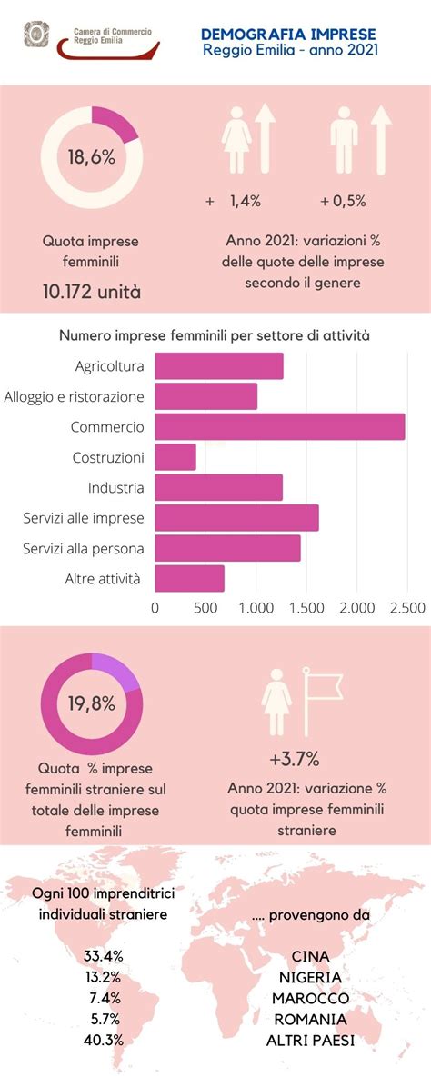 Aumentano Le Quote Rosa Nel Sistema Imprenditoriale Reggiano