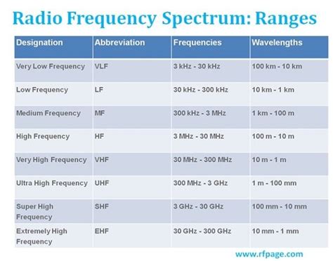 What are Radio Frequency bands and its uses? - RF Page | Radio ...