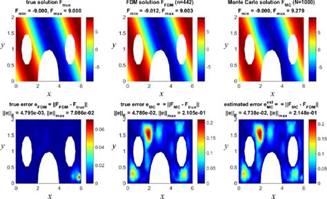 Full Analysis Of Elliptic Equation Comparison Of Solutions And Download Scientific Diagram