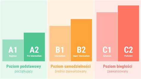 Od A Do C Jakie S Poziomy Znajomo Ci J Zyka I Co Oznaczaj