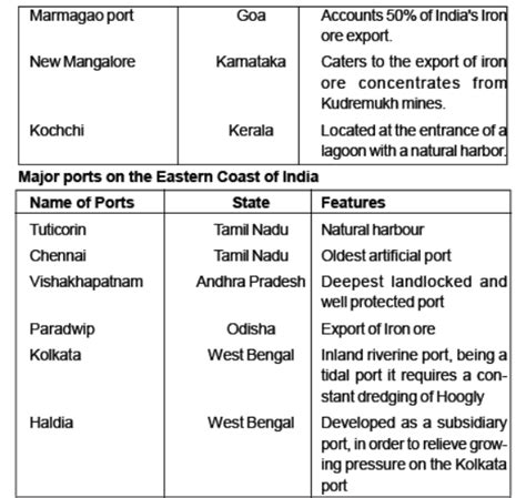 Ncert Solutions Class 10 Social Science Chapter 7 Lifelines Of The National Economy