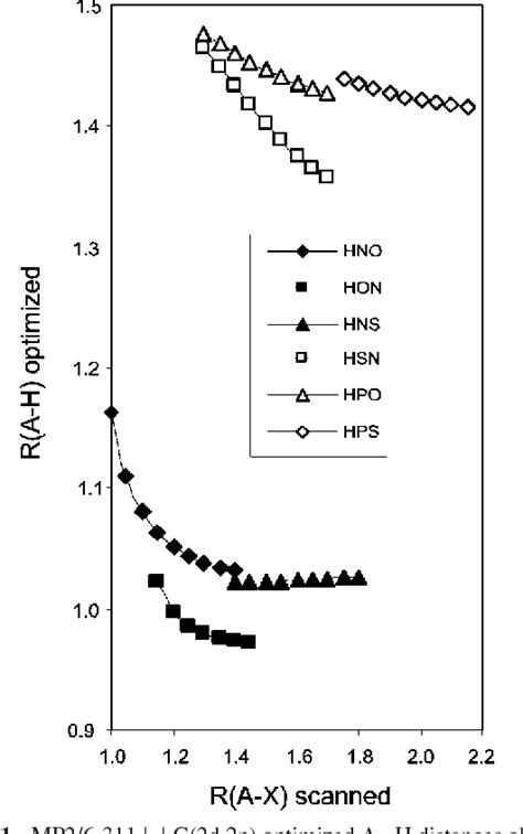 Figure 1 From On The Intramolecular Origin Of The Blue Shift Of A H Stretching Frequencies