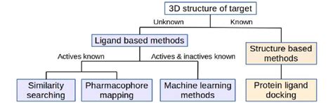 Methods In Virtual Screening Different Ligand Based Or Structure Based