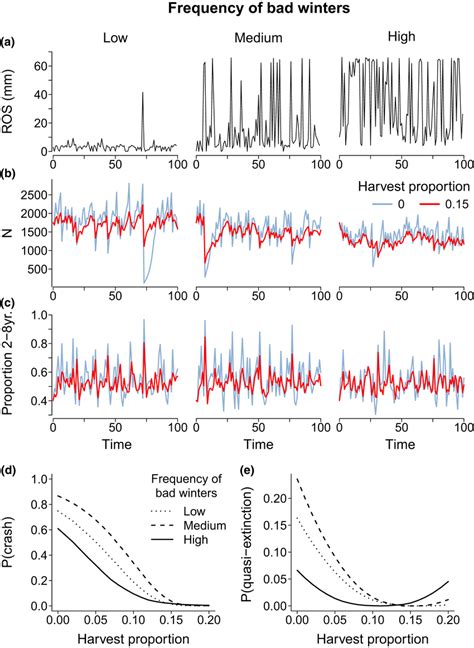 Stabilising effects of harvesting in a climate‐driven population of... | Download Scientific Diagram