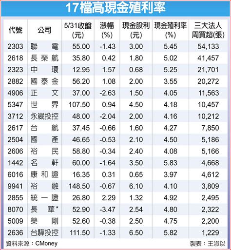 除權息旺季到 17檔高息股吸金 財經要聞 工商時報