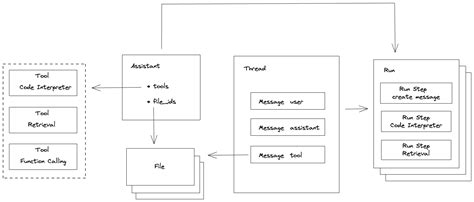 Openai Assistants Api 使用指南 Hacker And Geeker S Way