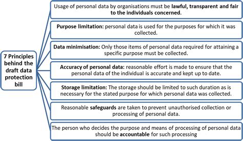 Digital Personal Data Protection Bill 2022