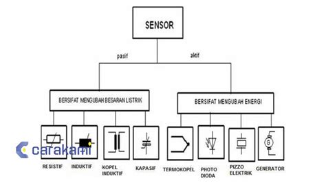 Cara Kerja Sensor Dan Jenisnya Lengkap