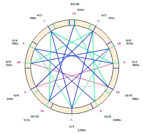 Just intonation: a general framework - Bol Processor