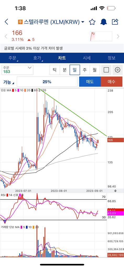 알트코인 차트분석 And 60개월간 급여주는 프로트레이딩대회 코인니스