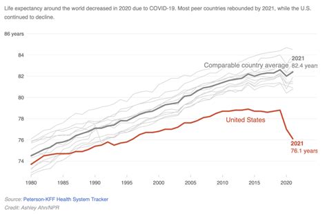 Generation Of Lagging Life Expectancy Results From Gop Values Dakota