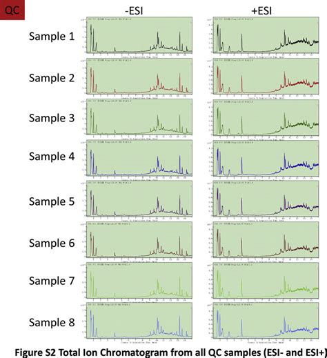 Total Ion Chromatogram From All Qc Samples Under Positive Mode And Download Scientific Diagram