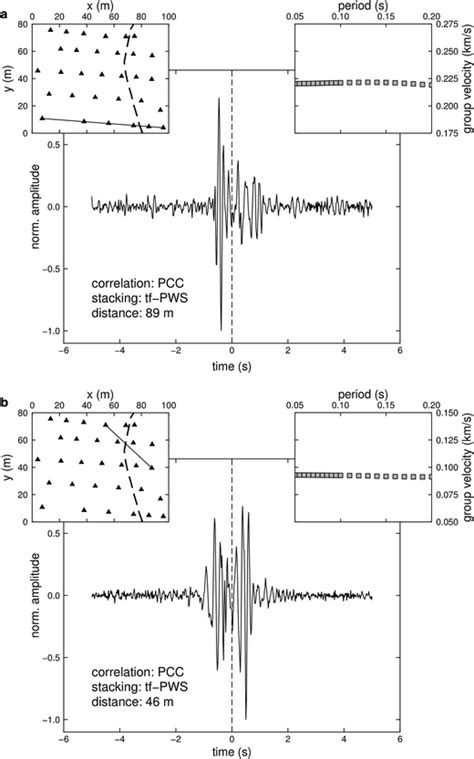 a The obtained cross-correlation function for a long path. The ...